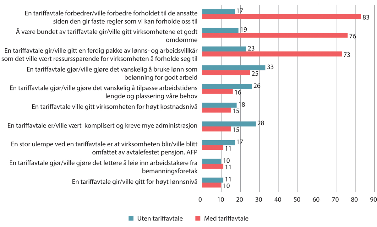 Figur 10.11 Virksomhetenes holdninger til tariffavtaler. Prosent. 2020/20211