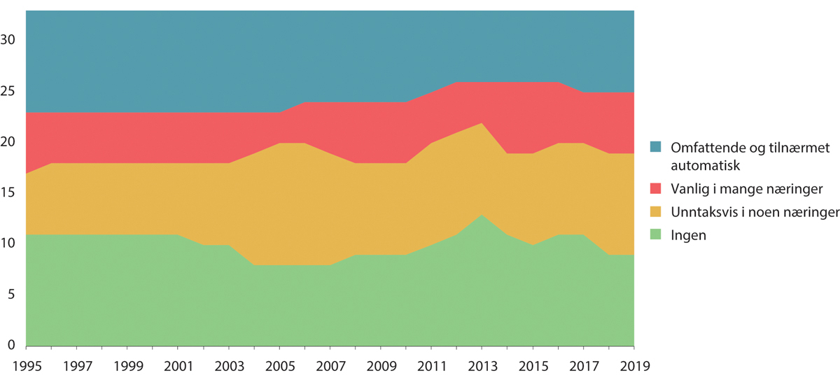 Figur 10.12 Praktisering av allmenngjøring i OECD-land.1 Antall land med og uten allmenngjøring etter allmenngjøringspraksis. 1995–2019