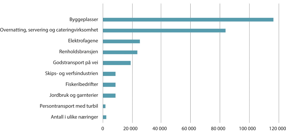 Figur 10.14 Antall lønnsforhold i allmenngjorte områder. Arbeidstakere 20-60 år. Ikke bosatte lønnstakere er inkludert.1 2022