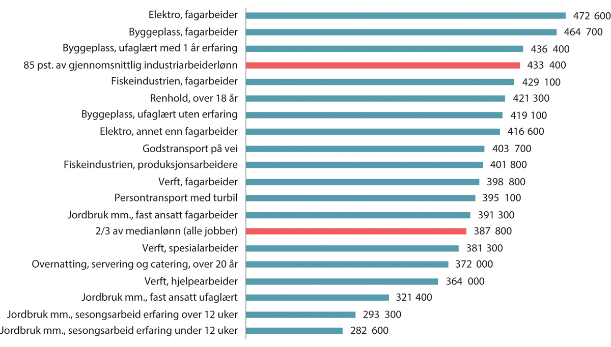 Figur 10.15 Allmenngjorte lønnssatser og lavlønnsgrenser. Beregnet avtalt årslønn. Kroner. 20231, 2