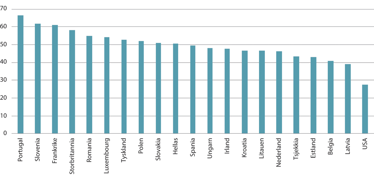 Figur 10.16 Lovfestet minstelønn som andel av medianlønn. Heltidsansatte. Prosent. 2022