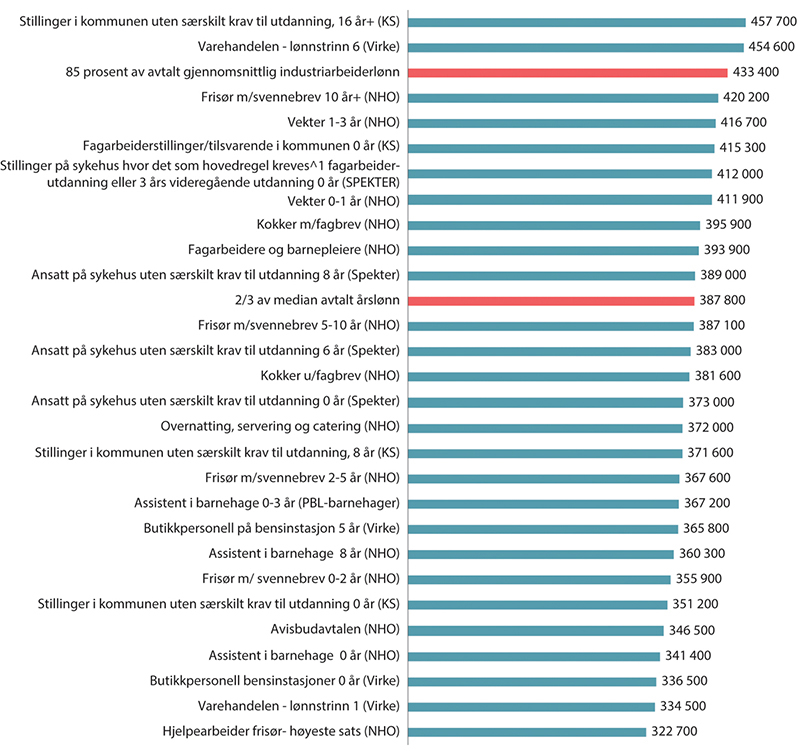 Figur 10.2 Tariffavtalte minstelønnssatser i utvalgte yrker sammenlignet med 2/3M og 85Ind. Kroner. 20231,2