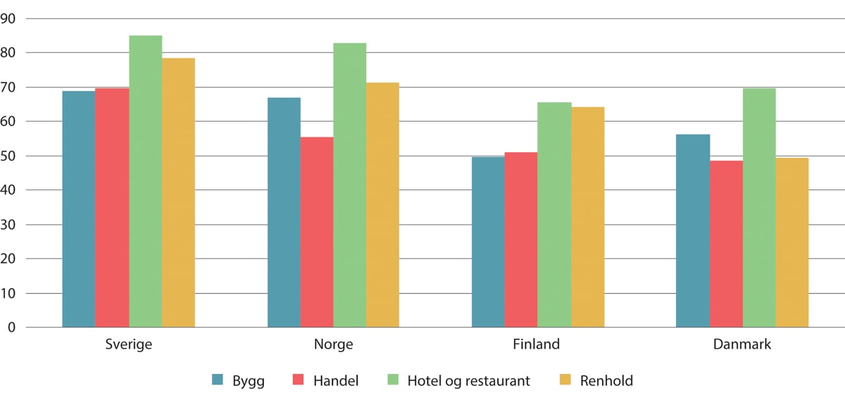 Figur 10.3 Laveste tariffsats som andel av gjennomsnittslønn. Etter næring. Prosent. 20231