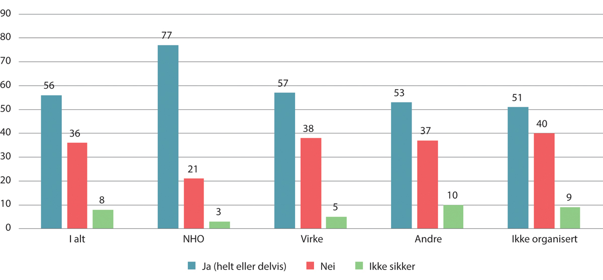 Figur 10.4 Andel av spurte virksomheter uten tariffavtale som svarer at det finnes en tariffavtale i bransjen som virksomheten helt eller delvis følger. Prosent. 2020/2021