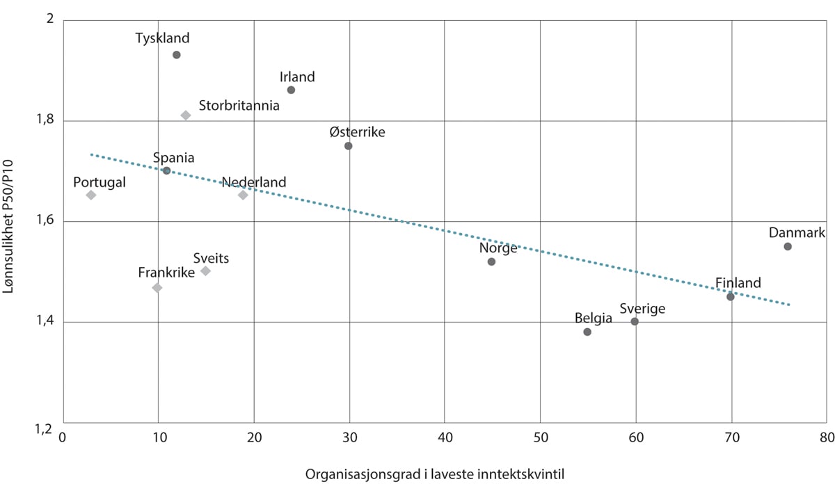 Figur 10.5 Organisasjonsgrad i laveste inntektskvintil (prosent) og lønnsulikhet. 20071, 2, 3, 4