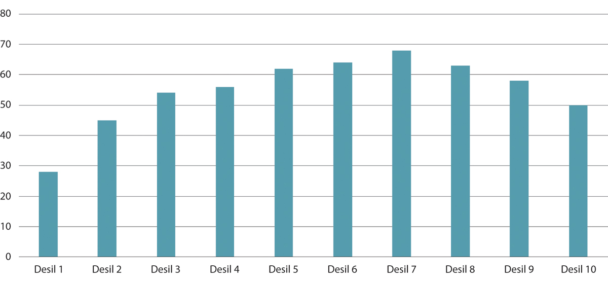 Figur 10.6 Fagforeningsgrad etter lønnsdesil. Personer kun i jobb og uten lærlinger. Prosent. 2021