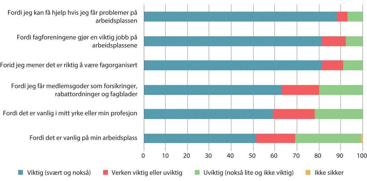 Figur 10.7 Begrunnelser for medlemsskap i en fagforening. Prosent. 2019