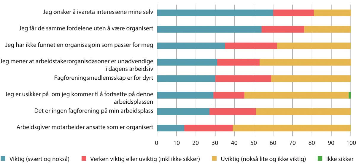 Figur 10.8 Begrunnelser for ikke å være medlem i en fagforening. Prosent. 2019