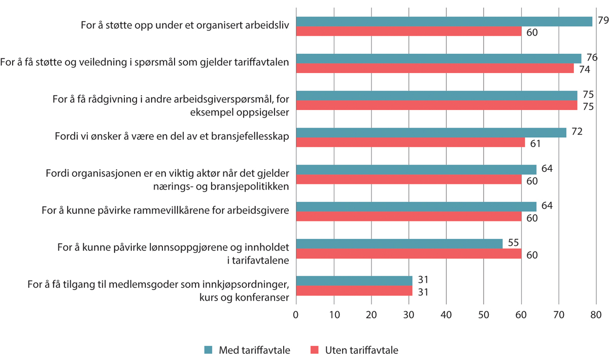 Figur 10.9 Årsak til at en virksomhet er medlem av en arbeidsgiverorganisasjon. Prosent. 2020/2021