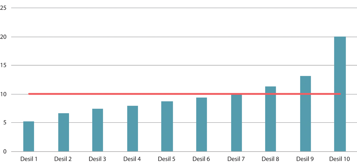 Figur 11.2 Andel av lønnssum etter lønnsdesil. Årsverk. Alle jobber. Prosent. 2023