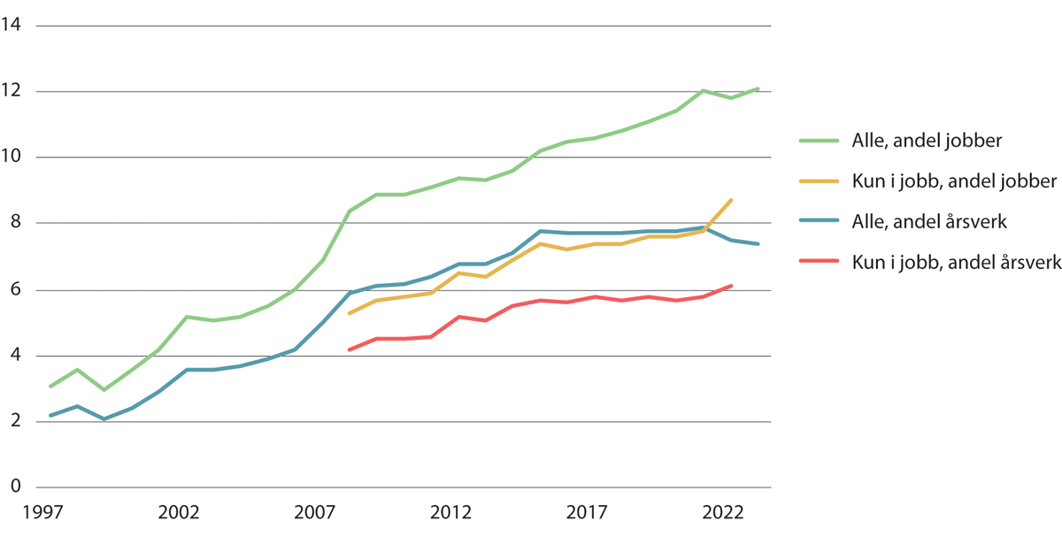 Figur 11.4 Andel årsverk og andel jobber under 2/3 av medianlønn.1 Alle og kun i jobb. Prosent. 1997–2022/2023