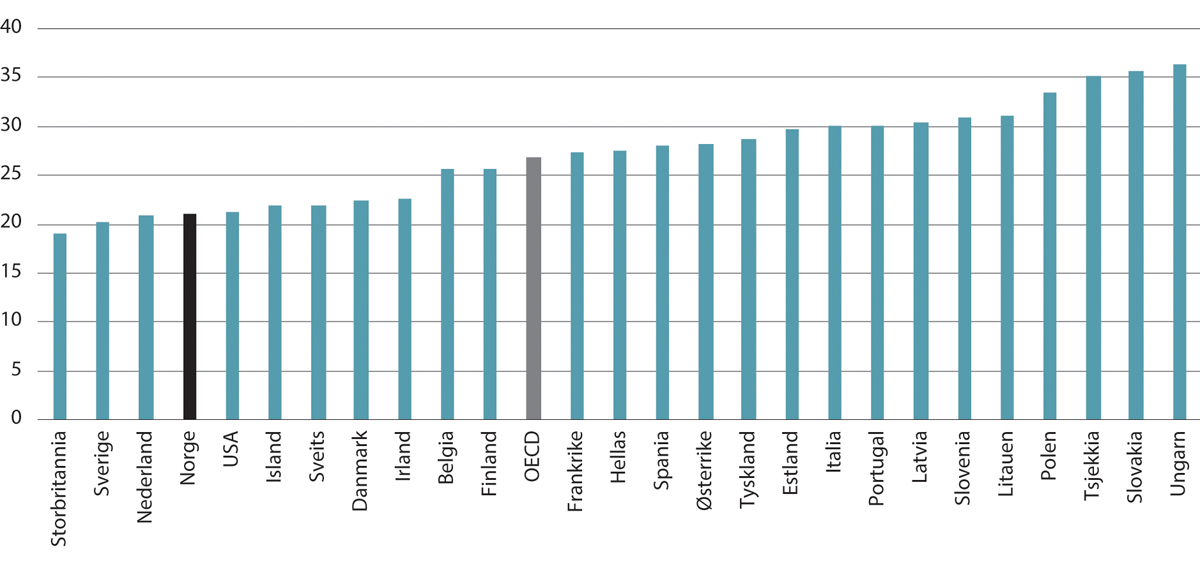 Figur 3.1 Andel sysselsatte i yrker med høy risiko for automatisering etter land1. Prosent. 2019