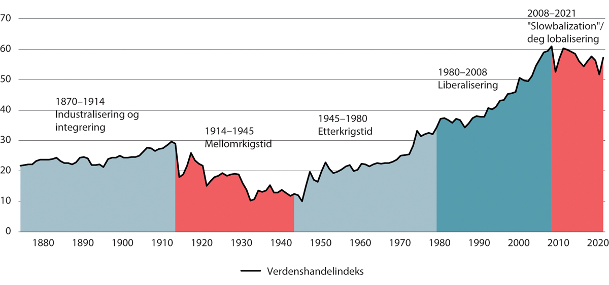 Figur 3.2 Åpenhet for handel, sum av eksport og import som andel av BNP1. Prosent. 1874–2021