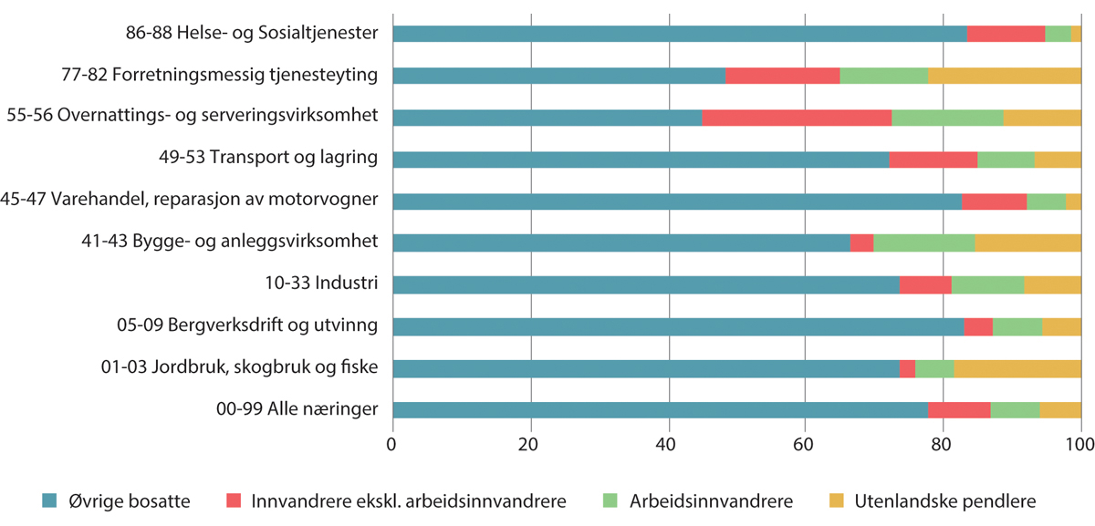 Figur 3.3 Andel innvandrere i utvalgte næringer. Prosent. 20201, 2