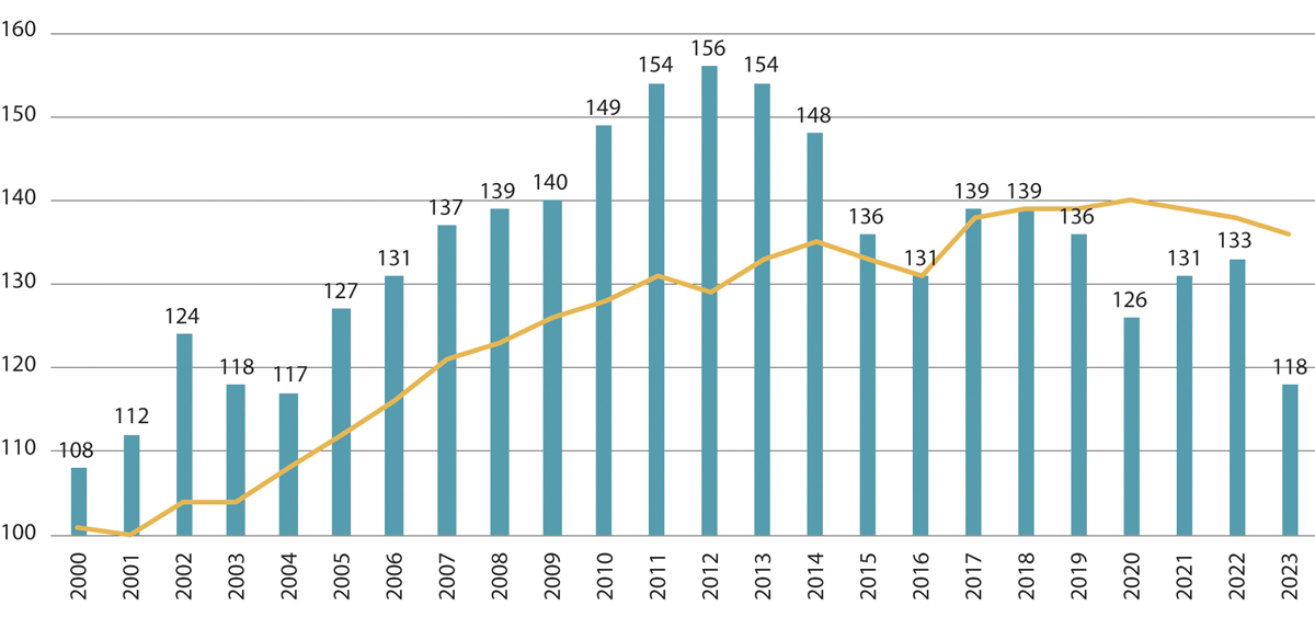 Figur 3.6 Timelønnskostnader i industrien i Norge (søyler) i forhold til industrien hos handelspartnerne i EU og Storbritannia (linje). Handelspartnere i figuren = 100