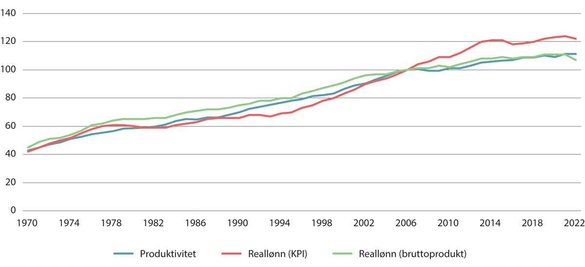 Figur 3.7 Utvikling i reallønninger1 og produktivitet2 i fastlandsøkonomien. 1970–2022