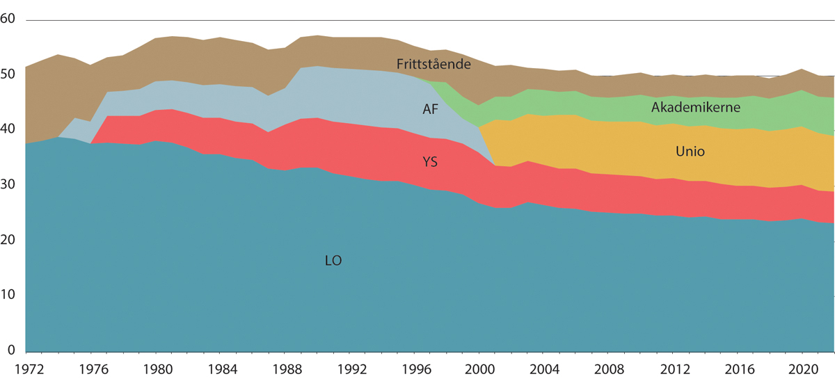 Figur 4.2 Organisasjonsgraden i Norge etter hovedorganisasjon. Prosent. 1972–2022