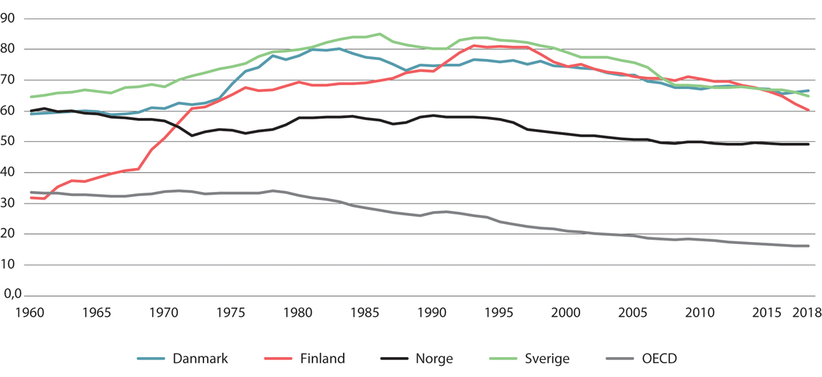 Figur 4.3 Organisasjonsgrad arbeidstakere. Prosent. 1960–2018