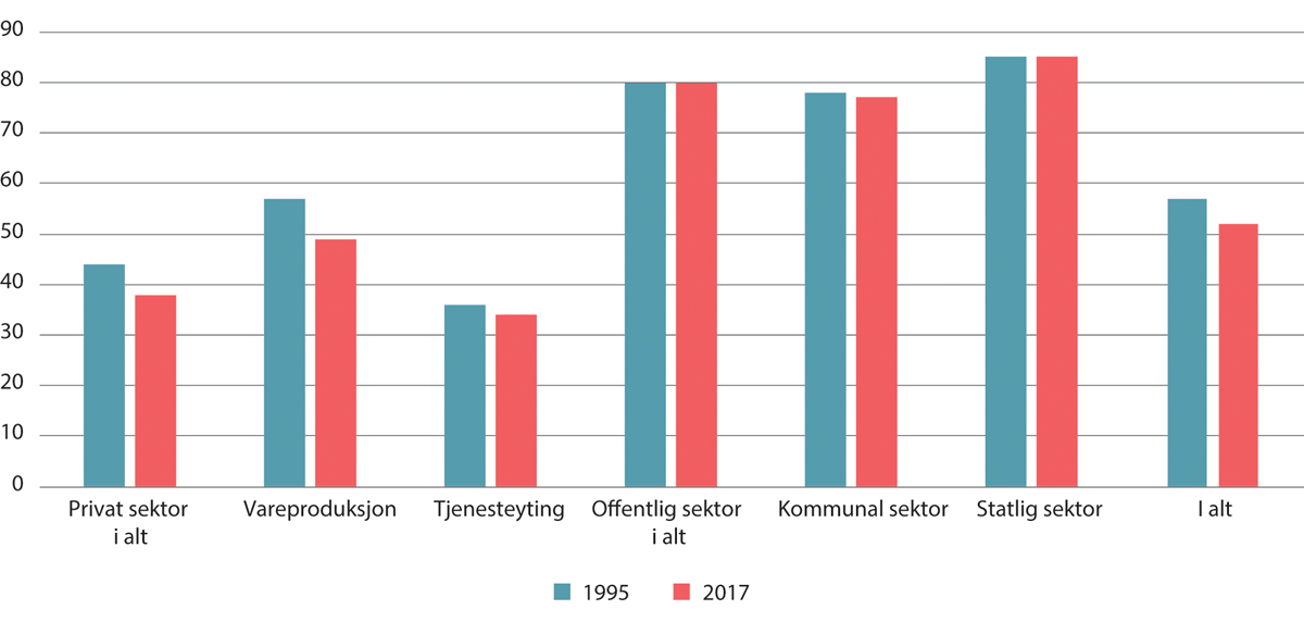 Figur 4.4 Organisasjonsgrad1 etter sektor. Prosent