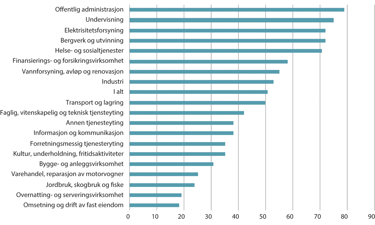 Figur 4.5 Organisasjonsgrad etter næring. Bosatte lønnstakere i hovedarbeidsforhold. Prosent. 20201