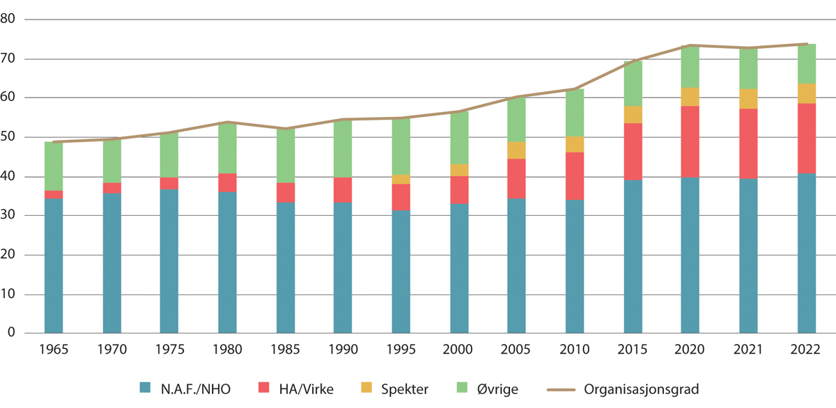 Figur 4.6 Organisasjonsgrad på arbeidsgiversiden etter hovedorganisasjon1. Privat sektor. Prosent. 1965–2022
