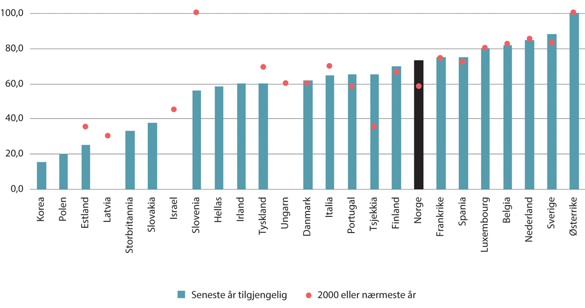 Figur 4.7 Organisasjonsgrad arbeidsgivere. Prosent av arbeidsgivere i privat sektor. 2000 eller nærmeste år1 og seneste år tilgjengelig2