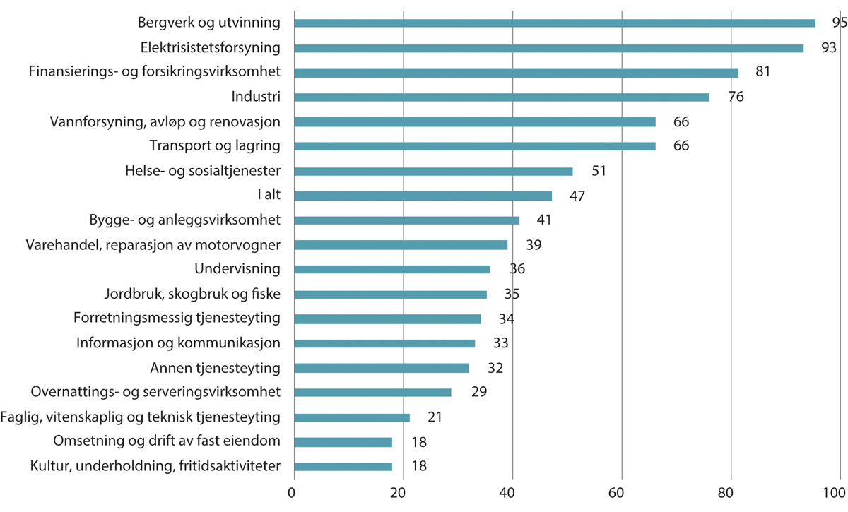 Figur 4.8 Andel arbeidstakere i virksomhet med tariffavtale. 20211