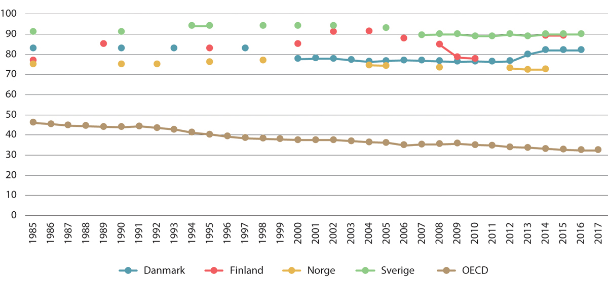 Figur 4.9 Tariffavtaledekning. OECD-gjennomsnittet og nordiske land. Prosent av arbeidstakere med rett til å forhandle 1985–2017