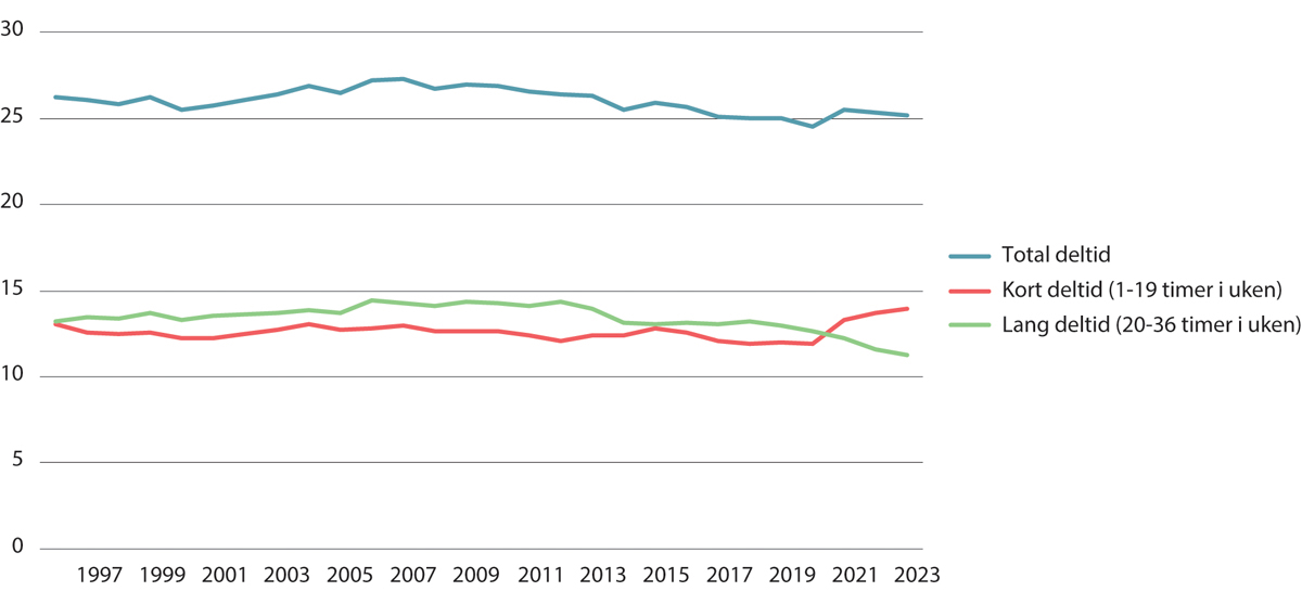 Figur 5.11 Andel av sysselsatte personer som jobber deltid i Norge, totalt og etter kort og lang deltid. Personer 15–74 år. Prosent. 1996–20231