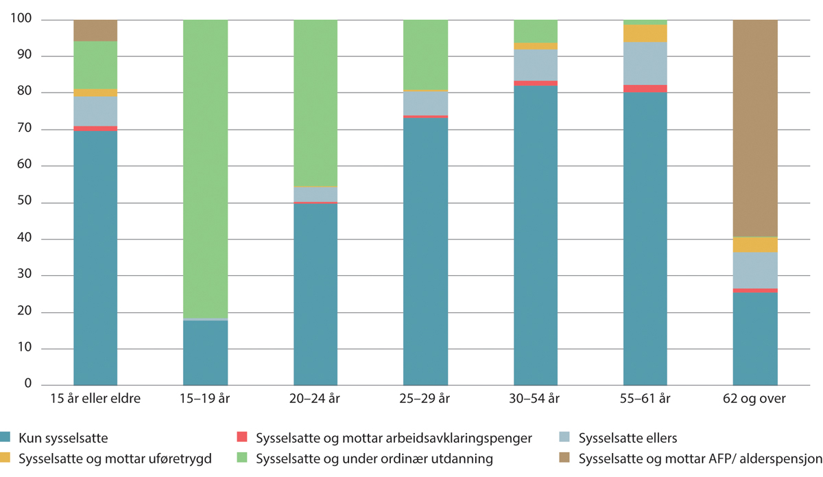 Figur 5.12 Andel av alle sysselsatte personer fordelt etter kombinasjoner av arbeid, ytelser1 og utdanning2 og etter alder. Prosent. 2022