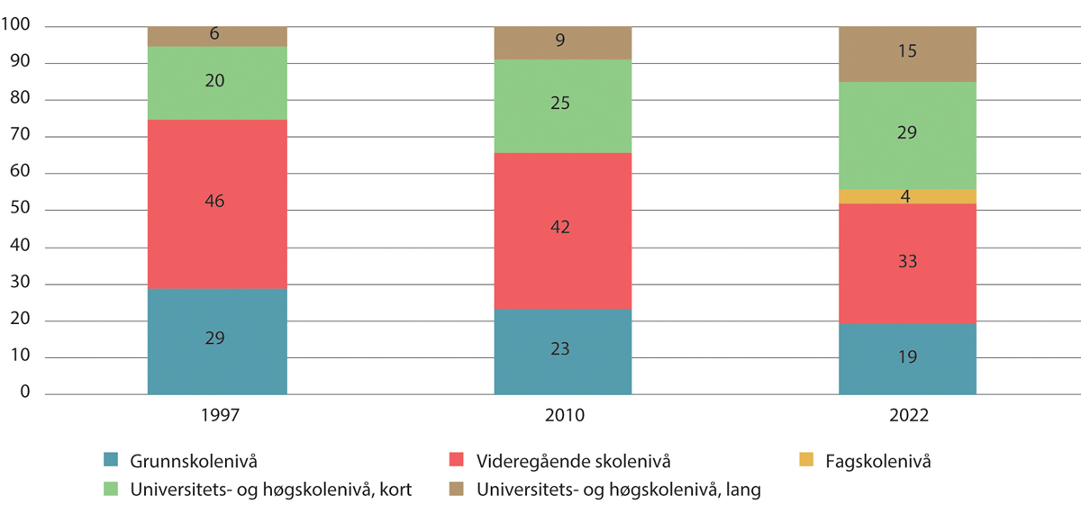 Figur 5.13 Utdanningsnivå i befolkningen. Personer 25–66 år. Prosent1, 2