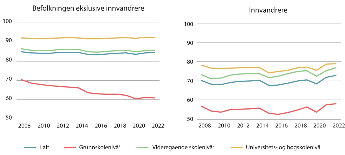 Figur 5.15 Sysselsetting etter utdanningslengde. Personer 30–61 år. Prosent. 2008–2022