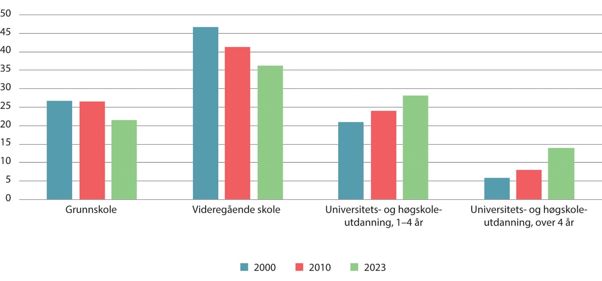 Figur 5.16 Fordeling av utdanningsnivå blant sysselsatte. Personer 15–74 år. Prosent1, 2