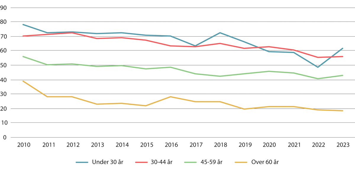 Figur 5.17 Andel interesserte blant spurte arbeidstakere i å delta i etter- og videreutdanning. Prosent. 2010–20231