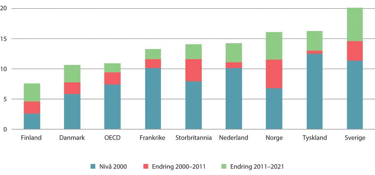 Figur 5.18 Andel utenlandsfødte1 i befolkningen i prosent. Nivå 2000 (eller 2001) og endring til 2011 og 2021