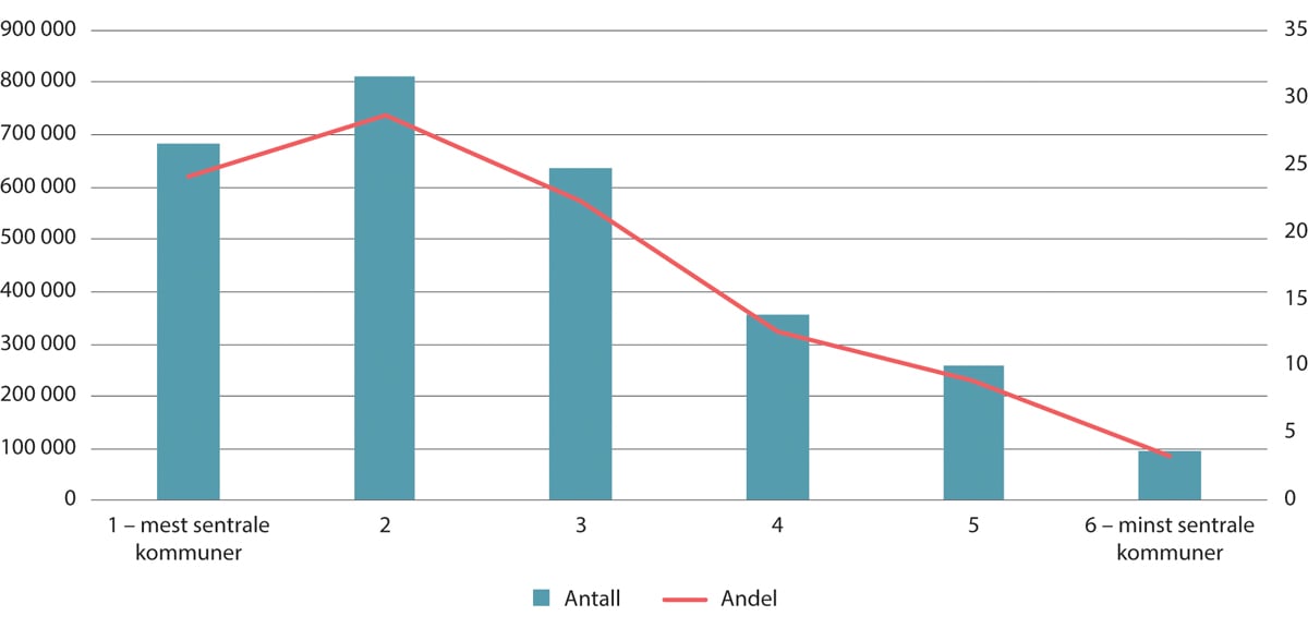 Figur 5.2 Sentralitet og de sysselsattes arbeidssted. Personer 15–74 år. Antall (v.a.) og andel i prosent (h.a.). 2023