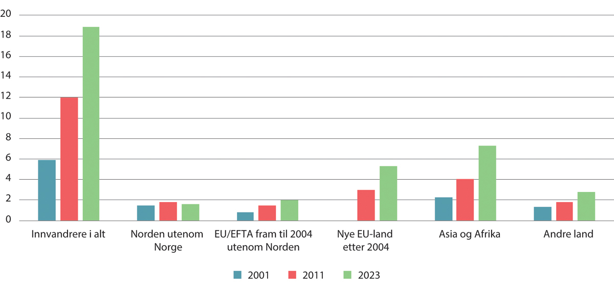 Figur 5.20 Andel sysselsatte innvandrere av alle sysselsatte personer. Innvandrere i alt og etter landbakgrunn.1 15–74 år. Prosent