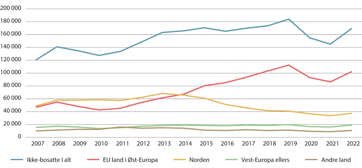 Figur 5.21 Antall ikke-bosatte lønnstakere etter landbakgrunn. Årlige tall. 2007–2022