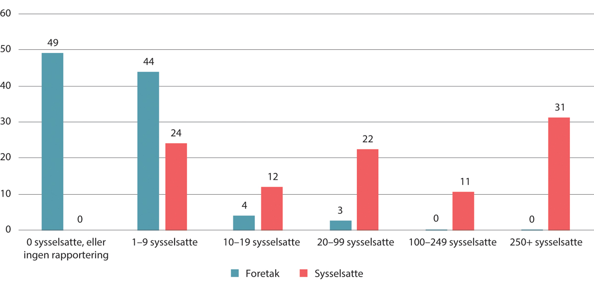 Figur 5.3 Fordeling av andel sysselsatte personer etter foretaksstørrelse. 15–74 år. Prosent. 2021