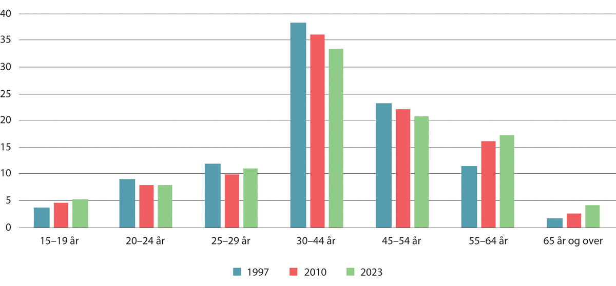 Figur 5.7 Aldersfordeling for sysselsatte personer i Norge. Prosent1