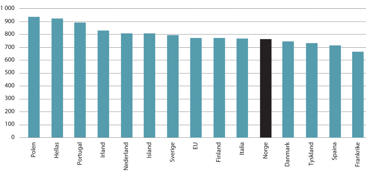 Figur 5.8 Utførte timeverk1 per innbygger. Årlig. 20232