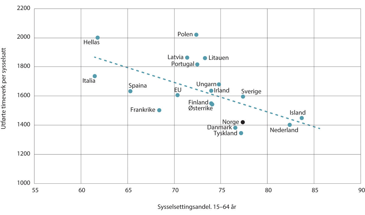 Figur 5.9 Utførte timeverk per sysselsatt og sysselsettingsandel i prosent. 20231