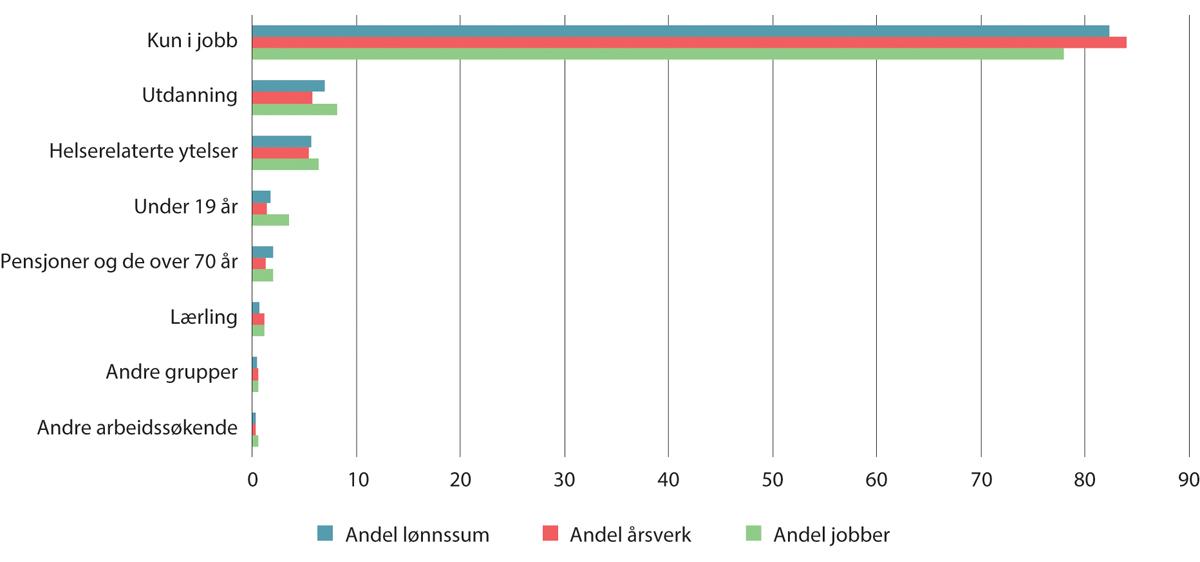 Figur 6.10 Andel av jobber, årsverk og lønnssum fordelt på utvalgte grupper av arbeidstakere. Prosent. 20221