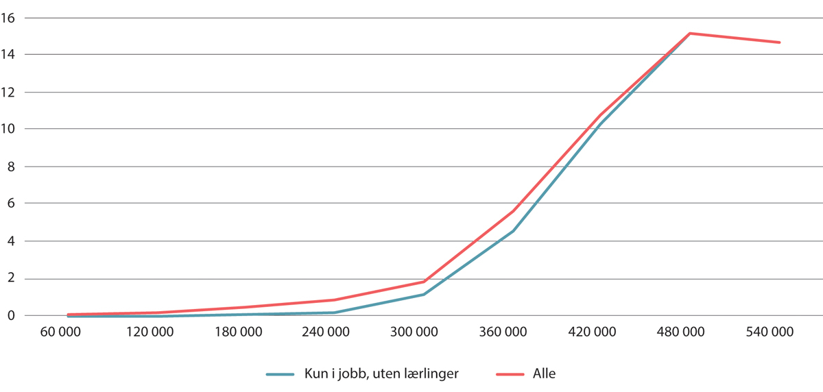 Figur 6.11 Nederste del av lønnsfordelingen. Årsverk. Kun i jobb, uten lærlinger og alle. Andel i prosent per 60 000-kroners intervall. 2022