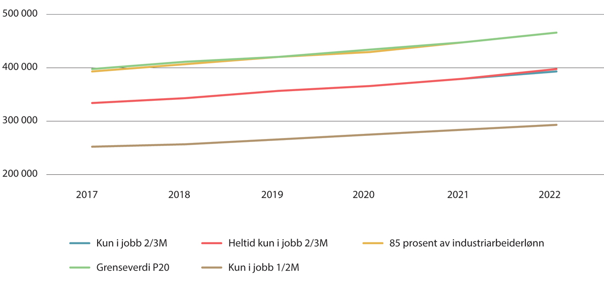 Figur 6.13 Utviklingen for utvalgte grenseverdier for lav lønn. Årslønn i kroner. Kun i jobb, uten lærlinger. 2017–2022