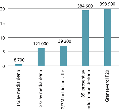 Figur 6.14 Andel og antall (over søylene) årsverk under utvalgte grenseverdier.1 Kun i jobb, uten lærlinger. 2022