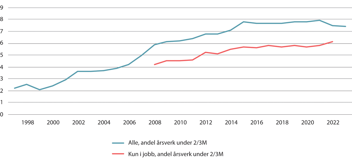 Figur 6.15 Andel årsverk under 2/3 av medianlønn (2/3M). Alle og kun i jobb. Prosent. 1997–20231