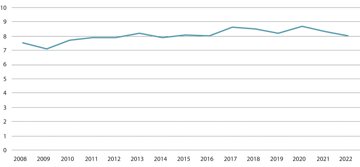 Figur 6.16 2/3M-avstanden. Avstanden til 2/3M fra medianinntekten til de under grensen. Kun i jobb. Prosent. 2008–2022