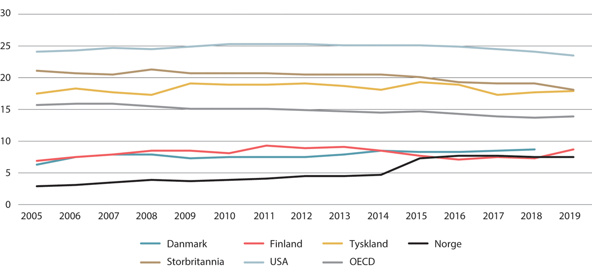 Figur 6.17 Andel heltidsansatte under 2/3 av medianlønn. Prosent. 2005–20191