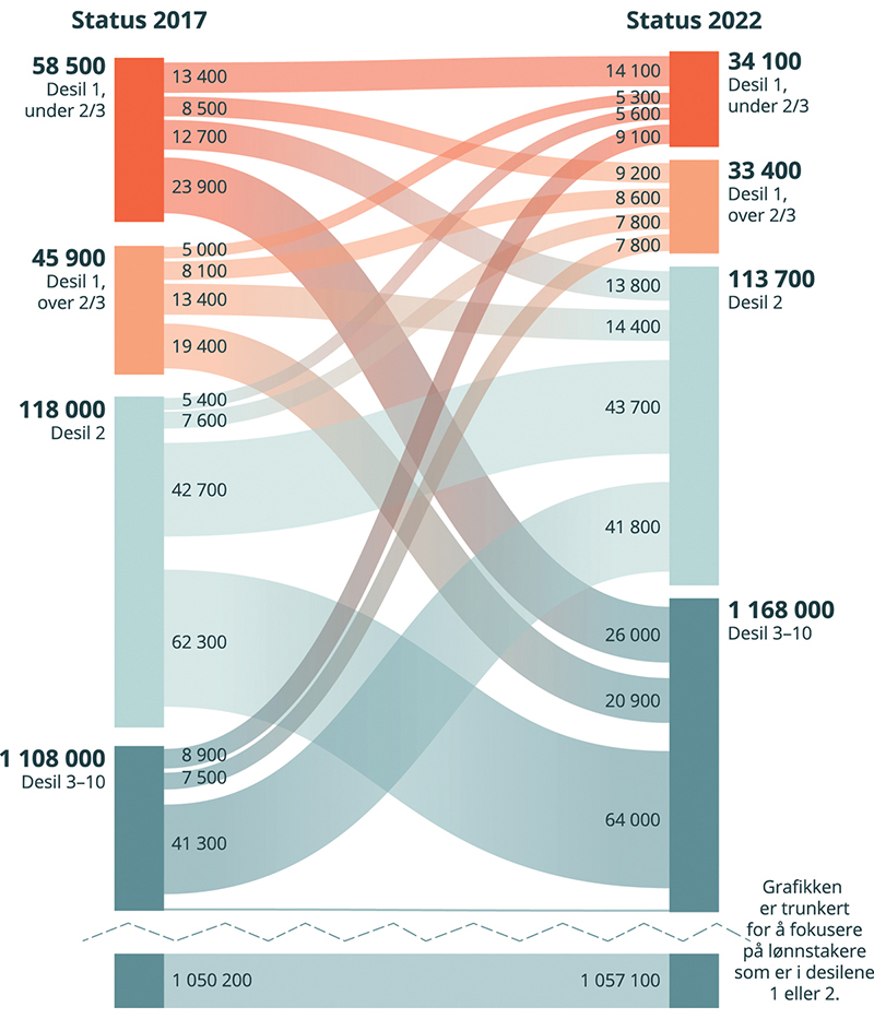 Figur 6.18 Bevegelser mellom desiler. Antall årsverk. Kun i jobb, uten lærlinger. 2017–2022